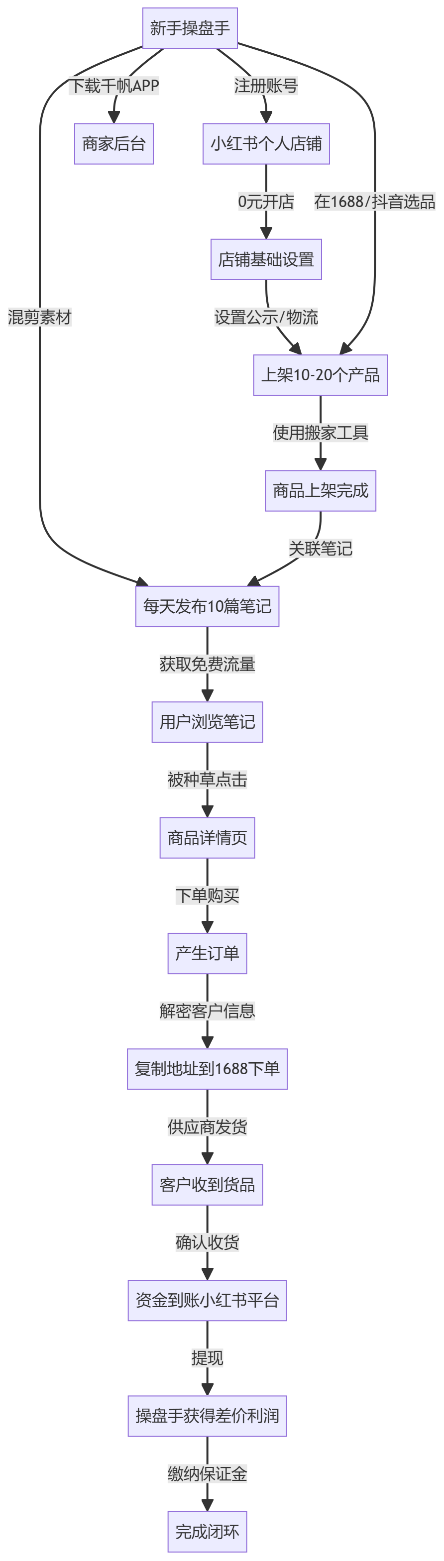 核心商业逻辑拆解